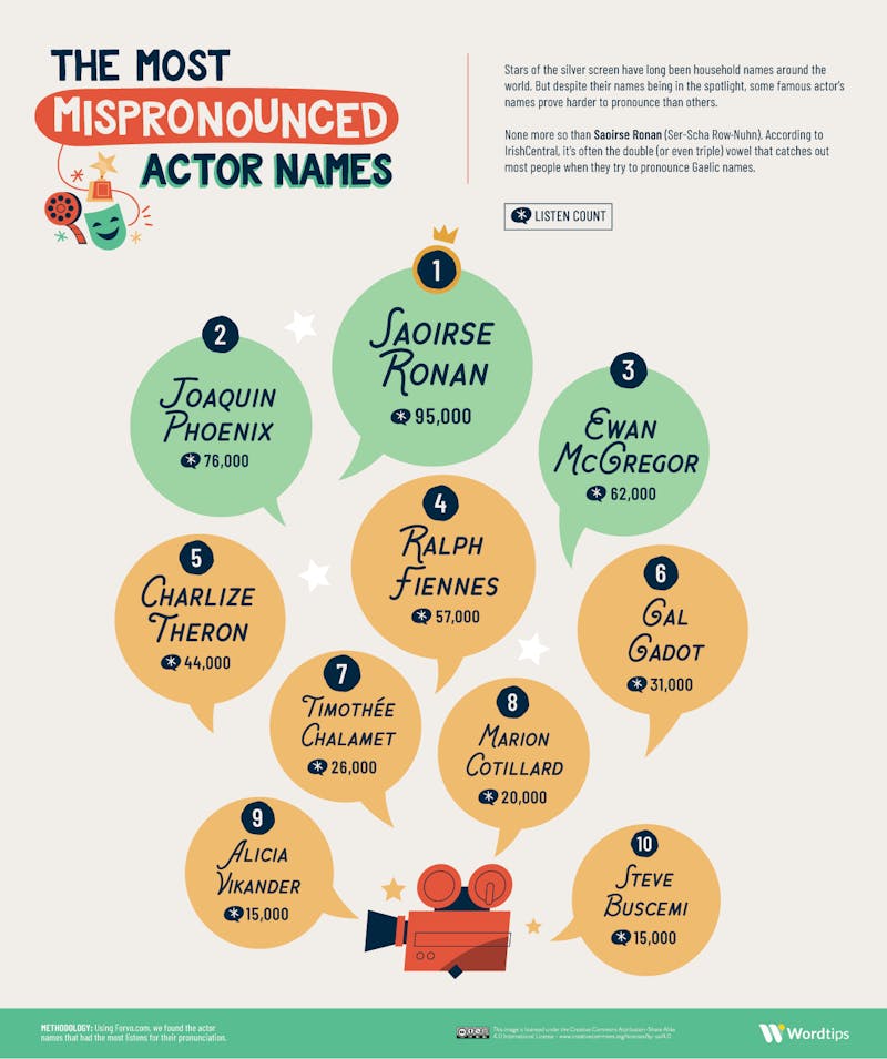The Most Mispronounced Actor Names